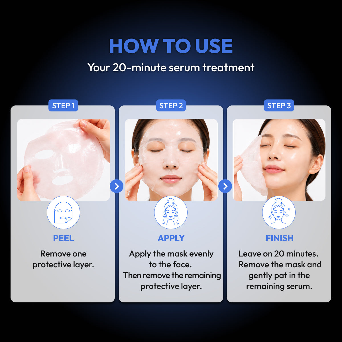 Instructional graphic showing how to use a 20-minute serum treatment with three steps: peel, apply, and finish, featuring photos of a woman applying and removing a translucent mask on a dark blue background.